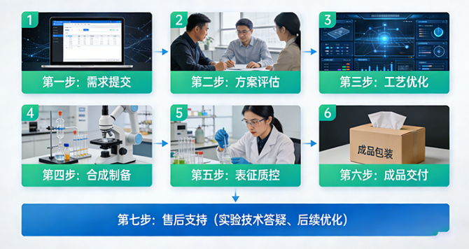 定制服务 定制服务