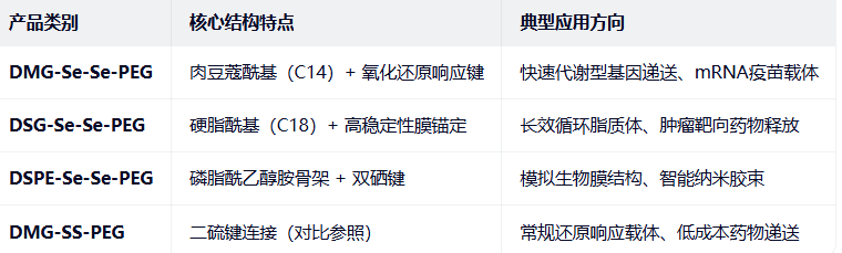 DSG/DMG-Se-Se-PEG DSG/DMG-Se-Se-PEG