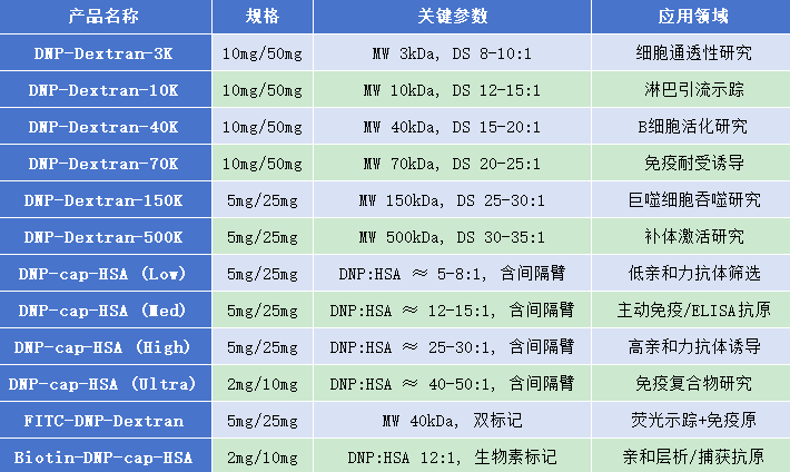 DNP-Dextran/cap-HSA DNP-Dextran/cap-HSA