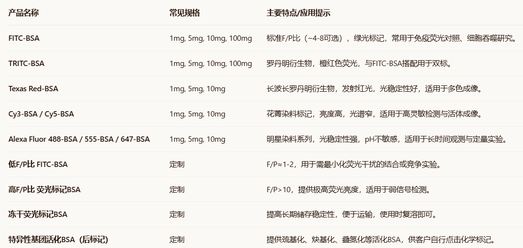 Rhodamine/FITC-BSA Rhodamine/FITC-BSA