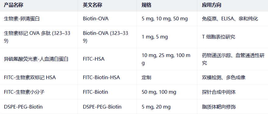 Biotin-OVA,FITC-Biotin-HSA Biotin-OVA,FITC-Biotin-HSA