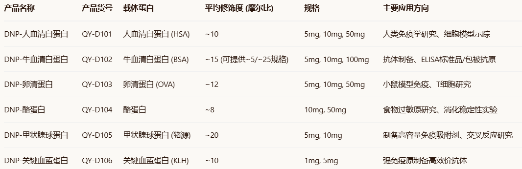 DNP-Thyroglobulin/HSA/Casein DNP-Thyroglobulin/HSA/Casein