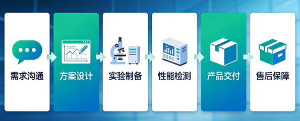 服务流程 服务流程