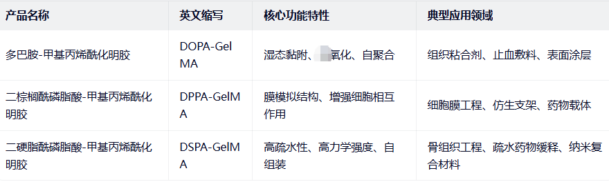 DOPA/DPPA/DSPA-GelMA