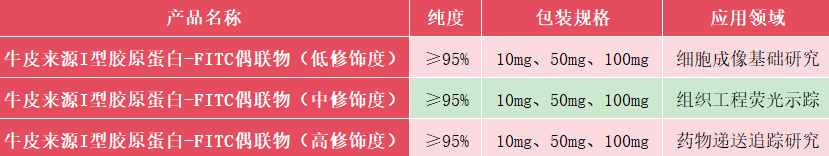 Collagen Type I-FITC Conjugate from bovine skin（Sigma-Aldrich，C4361）