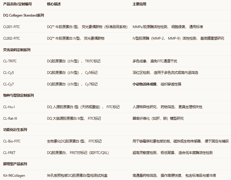 Invitrogen DQ Collagen, Type I, Fluorescein Conjugate（Molecular Probes / Fisher）