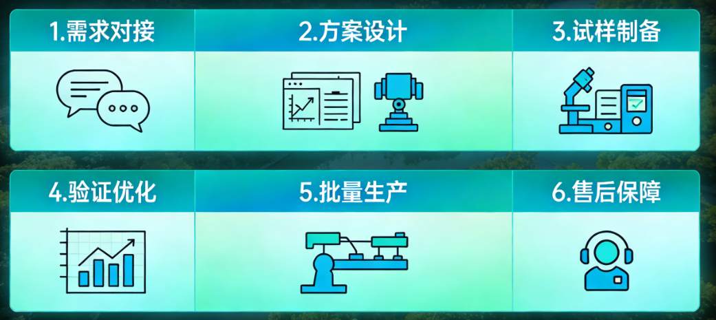 定制服务流程 定制服务流程