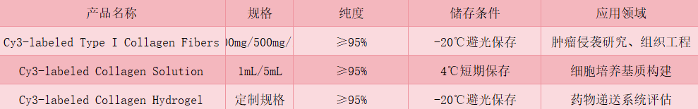 Cy3-labeled Type I collagen fibers Cy3-labeled Type I collagen fibers