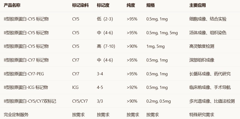 CY5/CY7/ICG-Collagen Type II CY5/CY7/ICG-Collagen Type II