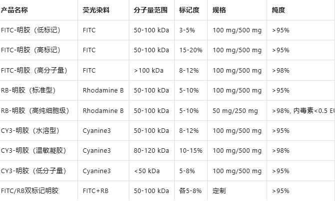 FITC/RB/CY3-明胶 FITC/RB/CY3-明胶