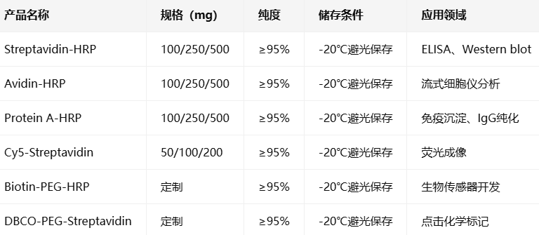 Streptavidin/Protein A/Avidin-HRP