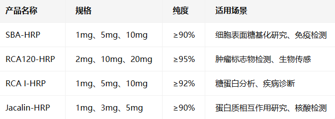 RCA120 / RCA I/SBA/Jacalin-HRP