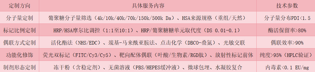 Dextran/Human Serum Albumin-HRP