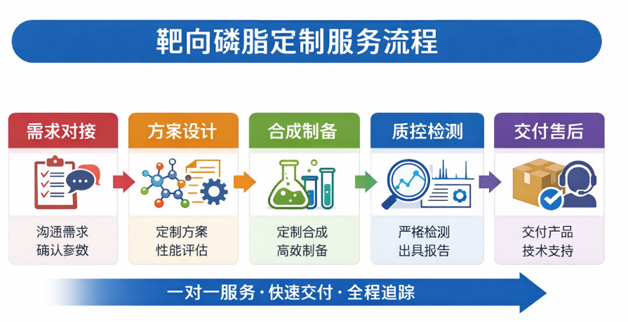 定制服务流程 定制服务流程