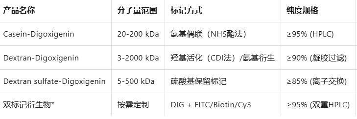 Casein/Dextran sulfate-Digoxigenin Casein/Dextran sulfate-Digoxigenin