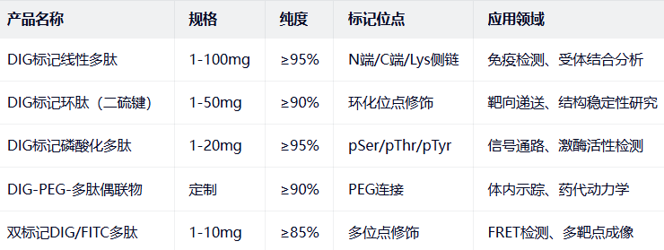 DIG 标记线性多肽/环肽