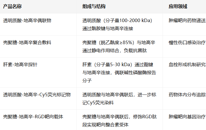 Hyaluronic acid//-Digoxigenin Hyaluronic acid//-Digoxigenin