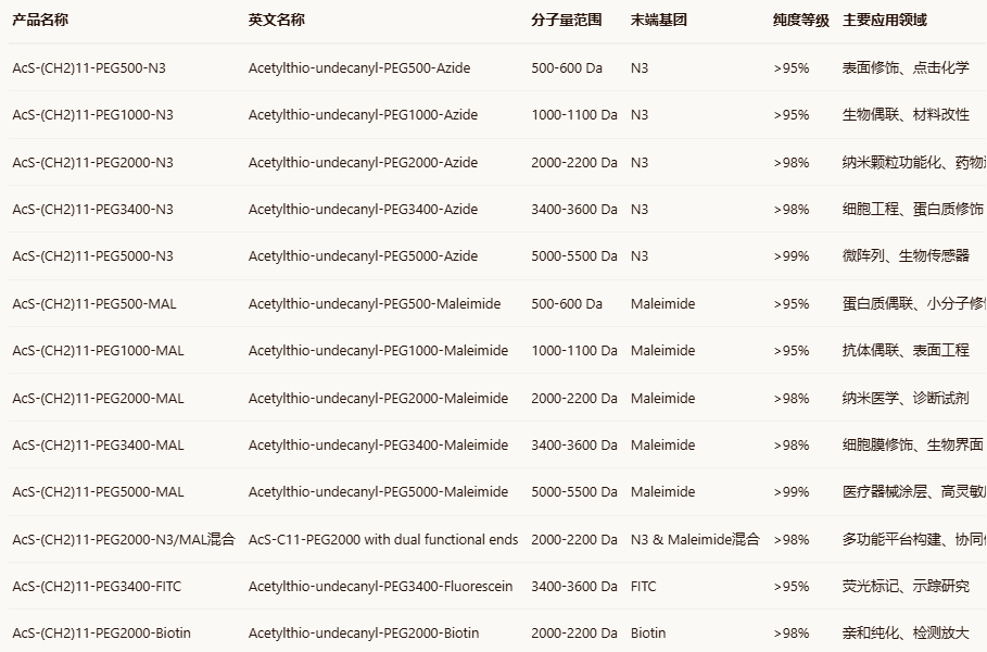 AcS-(CH2)11-PEG-N3/MAL AcS-(CH2)11-PEG-N3/MAL