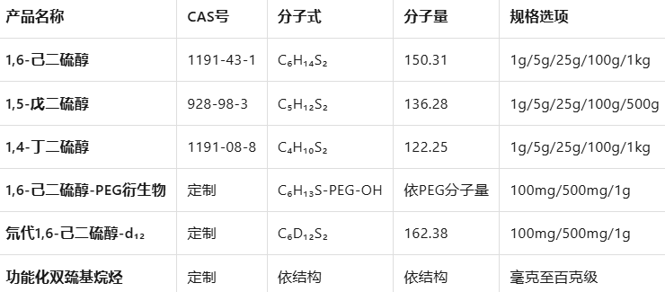 HS-(CH2)6/5/4-SH HS-(CH2)6/5/4-SH