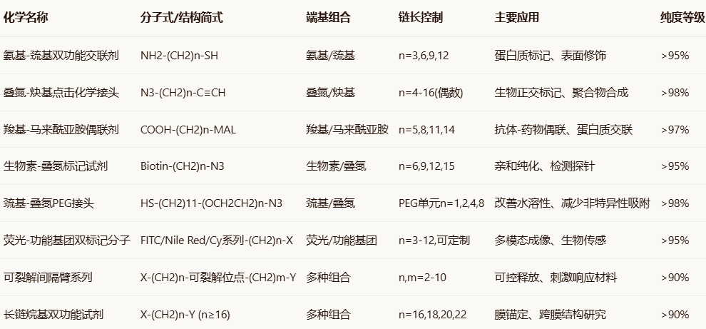 N3/COOH/NH2-(CH2)11-SH/N3/MAL N3/COOH/NH2-(CH2)11-SH/N3/MAL