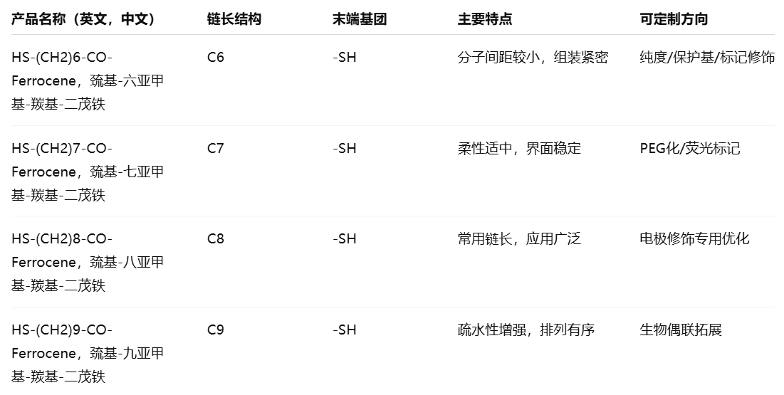 HS-(CH2)6/7/8/9-CO-Ferrocene