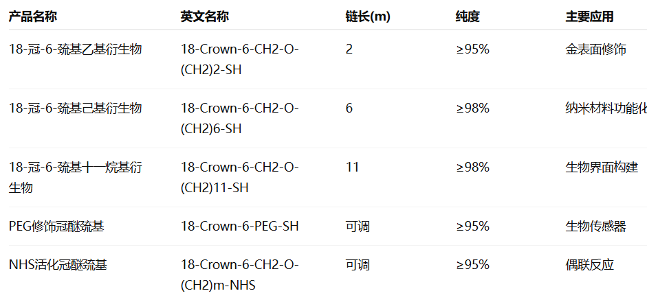 18-Crown-6-CH2-O-(CH2)m-SH