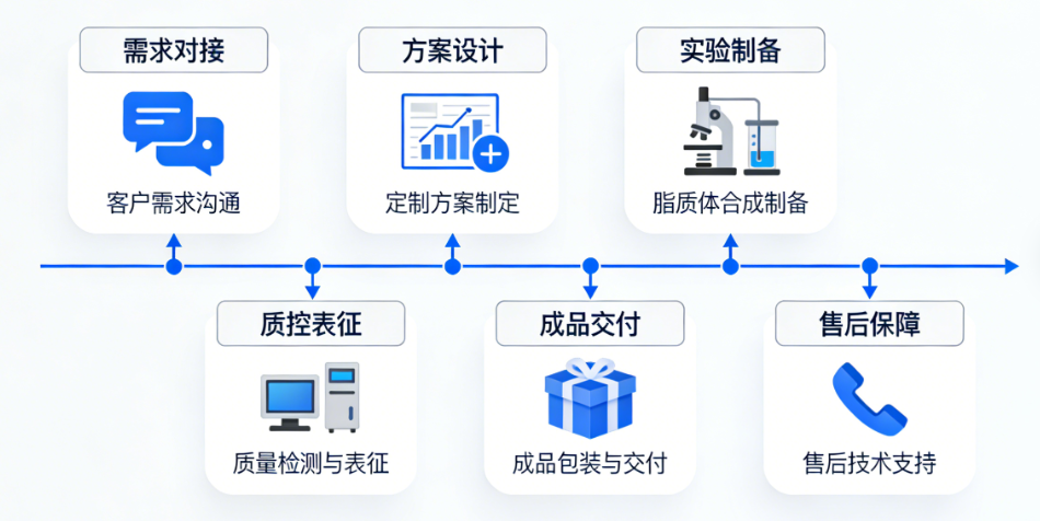 叶酸靶向荧光脂质体(FITC标记)开发与应用——西安齐岳生物