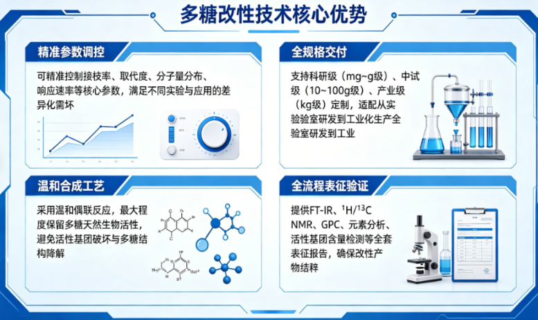 多糖材料（透明质酸/壳聚糖/葡聚糖）定制化合成与改性服务-西安齐岳生物提供