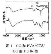 提供聚乙烯醇(PVA)/壳聚糖(CTS)/氧化石墨烯(GO)复合水凝胶的制备过程和FT-IR表征、SEM表征