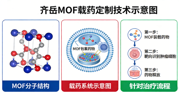 金属有机骨架MOF载药（UiO系列）的定制化改性