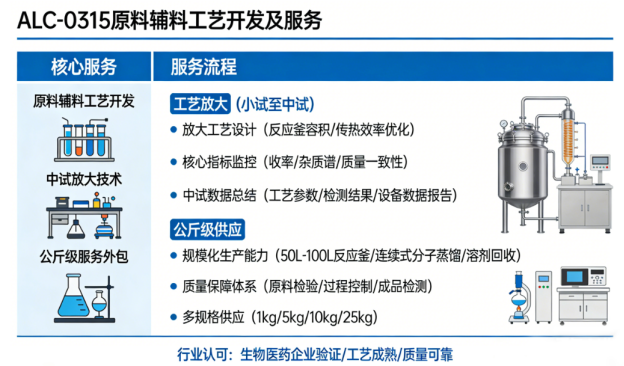 mRNA疫苗中药用辅料ALC-0315工艺开发及公斤供应