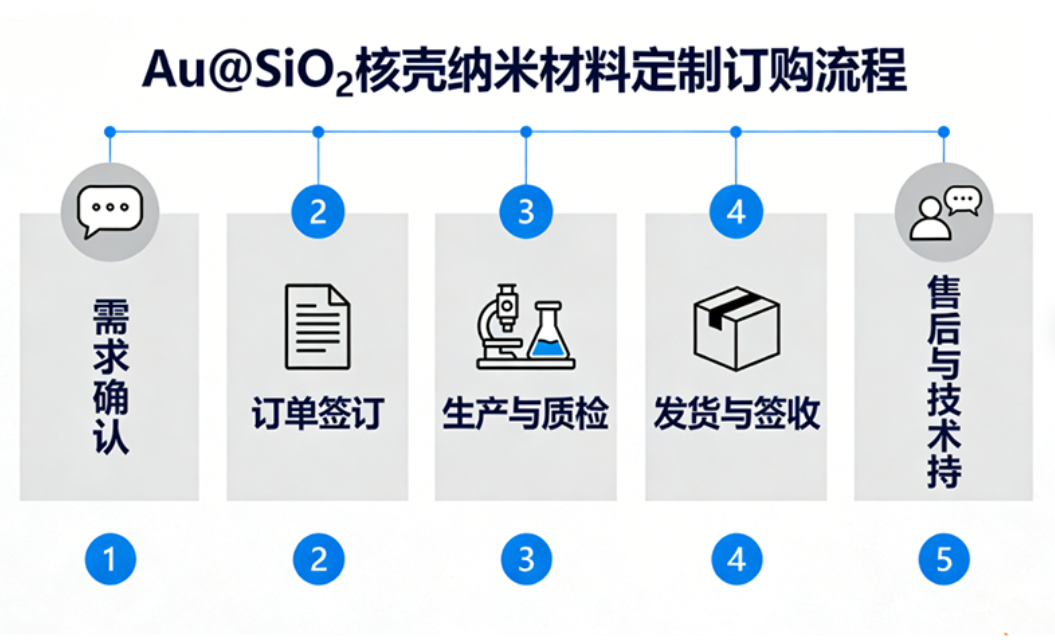 Au@SiO₂ 核壳结构纳米材料(二氧化硅包覆纳米金颗粒)