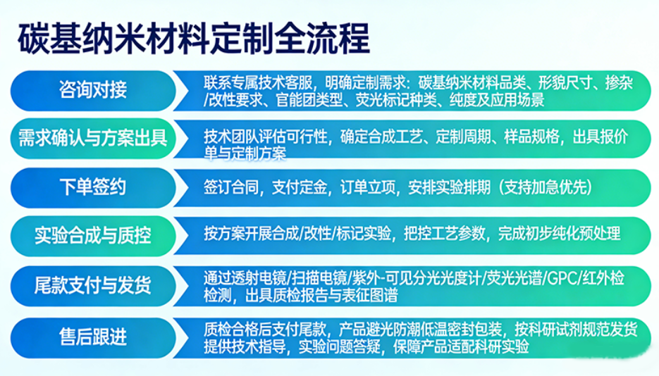 碳基纳米材料如何高效获取?西安齐岳生物提供定制支持