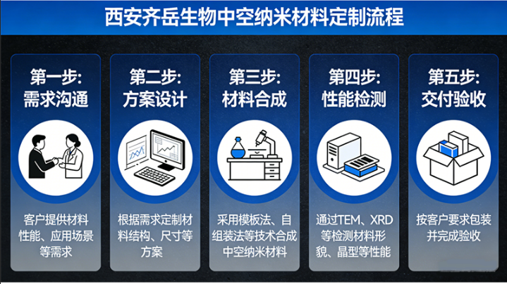 中空纳米材料定制丨西安齐岳生物