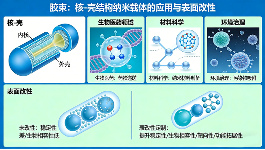 胶束表面改性定制：从设计到应用一站式解析