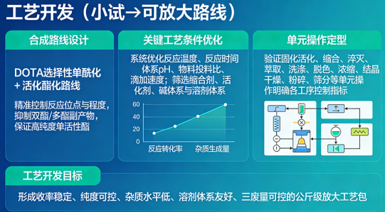 DOTA-NHS影像类原料的工艺开发及中试放大 CDMO全流程供应