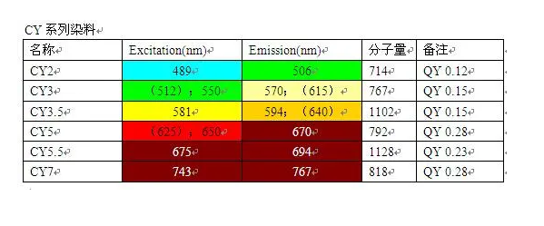 CY5-Dextran